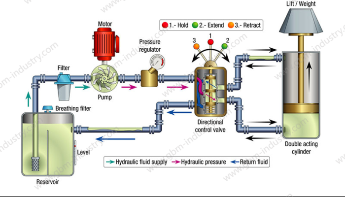 hydraulic system